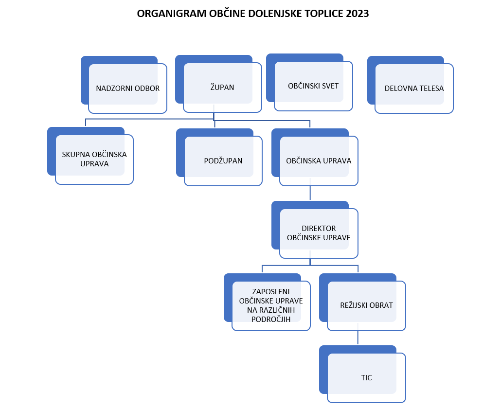 ORGANIGRAM